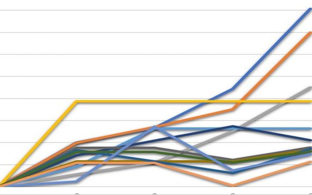 STEADY GROWTH FOR THE WINES IN THE IWCB PORTFOLIO IN THE LAST FOUR MONTHS